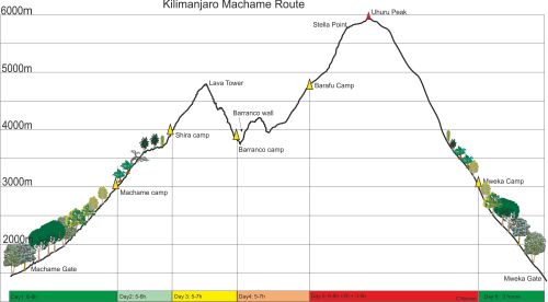 Kilimanjaro rute Mathame